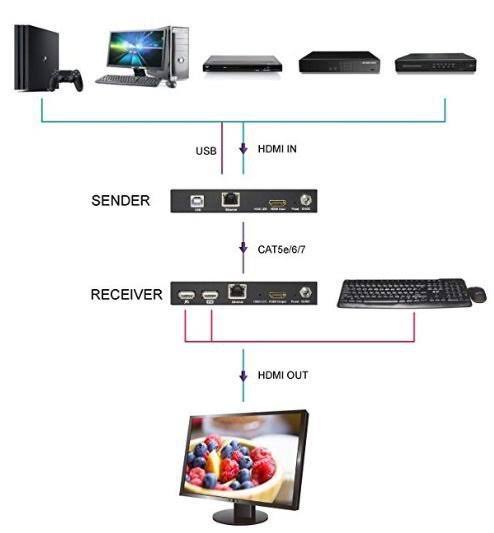 1080p HDMI KVM Extender Over TCP/IP A69896
